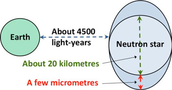 Microscopic Deformation of a Neutron Star Inferred from a Distance of 4500 Light-Years