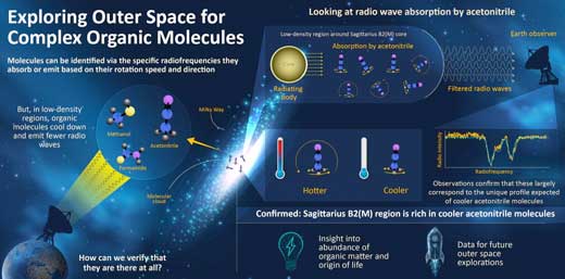 scientists have found concluding evidence for the presence of a particular complex organic molecule in the regions of less dense gas clouds