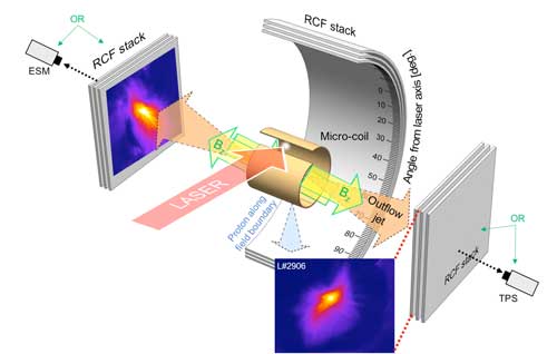 Magnetic reconnection is generated by the irradiation of the LFEX laser into the micro-coil