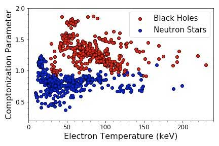 The graph shows measured values of two source properties - electron temperature and Comptonization parameter - from many X-ray observations of about two dozens of black holes and neutron stars