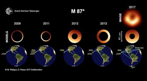 Snapshots of the M 87* black hole obtained through imaging / geometric modeling, and the EHT array of telescopes in 2009-2017