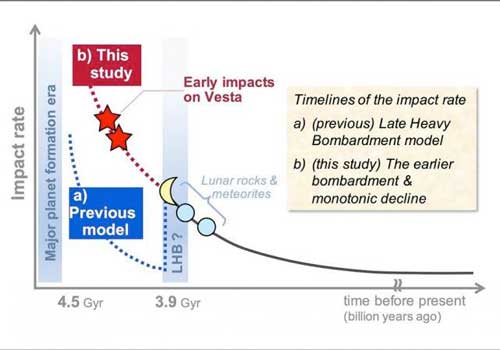 The Estimated Timelines of the Impact Rate at the Early Solar System