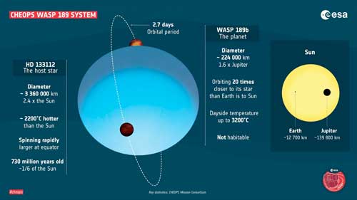 WASP 189 Solar System