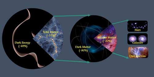 matter makes up about 31% of the total amount of matter and energy in the universe