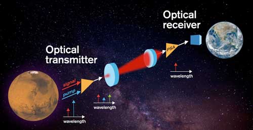 optical space communication