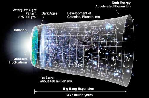 A diagram of the expansion of the Universe