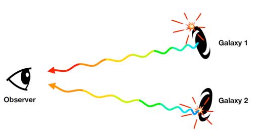 measuring redshift from the clarity of a supernova
