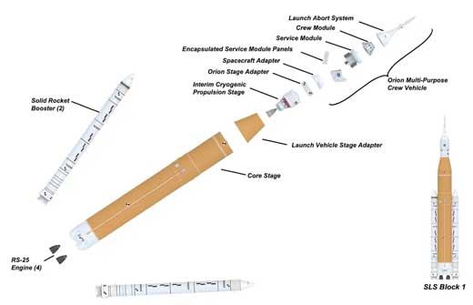 Drawing showing the different stages of the SLS