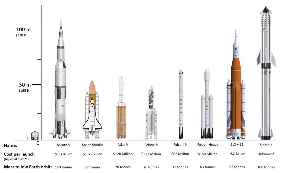 Comparing the Size of The World's Rockets, Past and Present