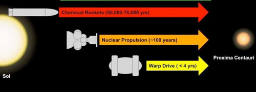 Image to show how long it would take different types of spacecraft to travel from our solar system to Proxima Centauri