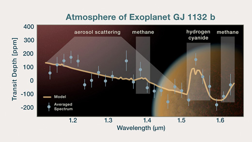 This plot shows the spectrum of the atmosphere of an Earth-sized, rocky exoplanet, GJ 1132 b
