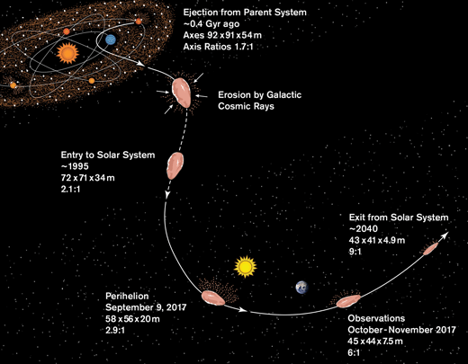 Illustration of a plausible history for 'Oumuamua