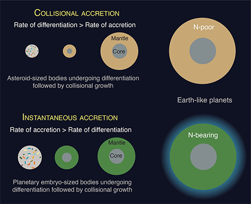 Nitrogen-bearing, Earth-like planets can be formed if their feedstock material grows quickly to around moon- and Mars-sized planetary embryos before separating into core-mantle-crust-atmosphere