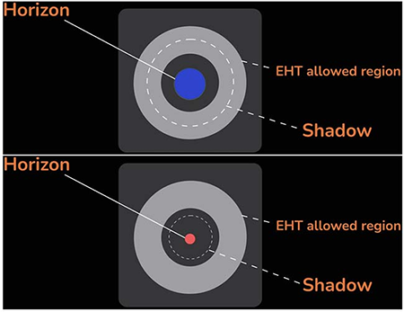 Event horizon sizes for different theories of gravity