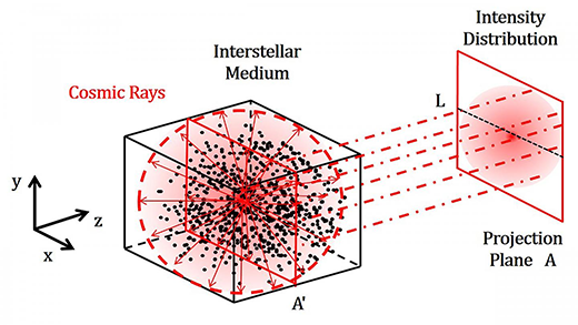 Schematic representation of cosmic rays propagating through magnetic clouds