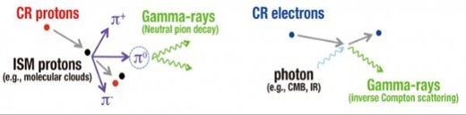 Schematic images of gamma-ray production from cosmic-ray protons and electrons