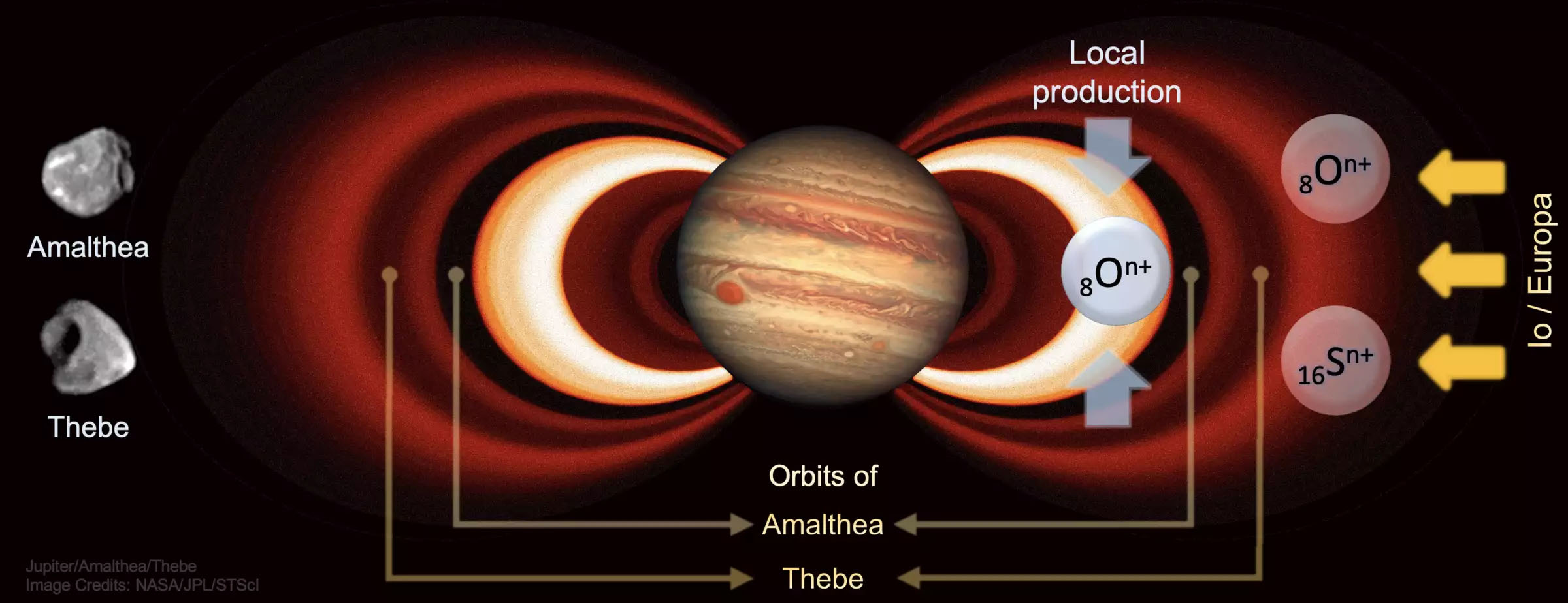 high-energy oxygen and sulfur ions outside Amalthea's orbit