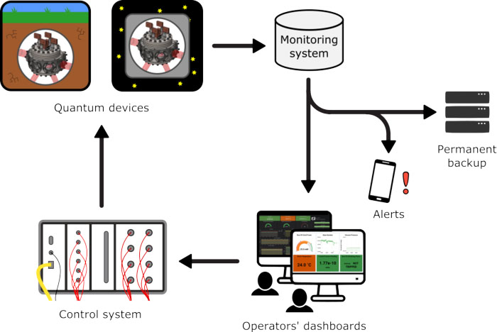 a monitoring and control system blueprint for quantum devices and experiments