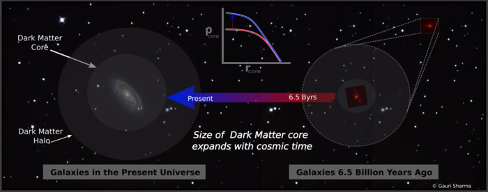 Studying dark matter in distant galaxies