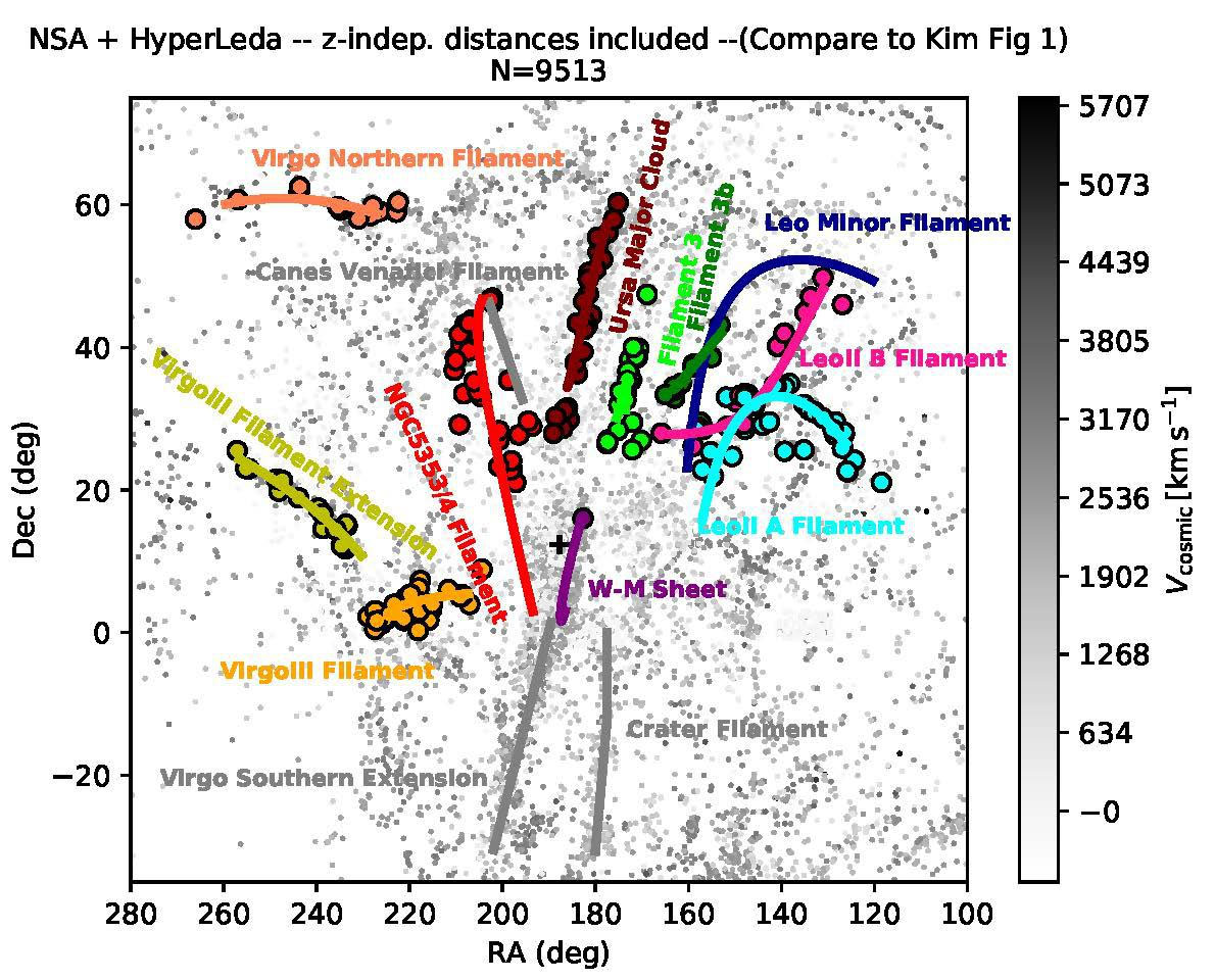 Position of the studied filaments surrounding Virgo