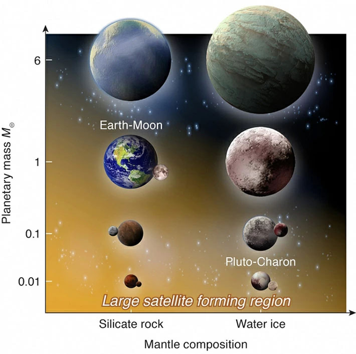 Planet-moon systems in the solar system