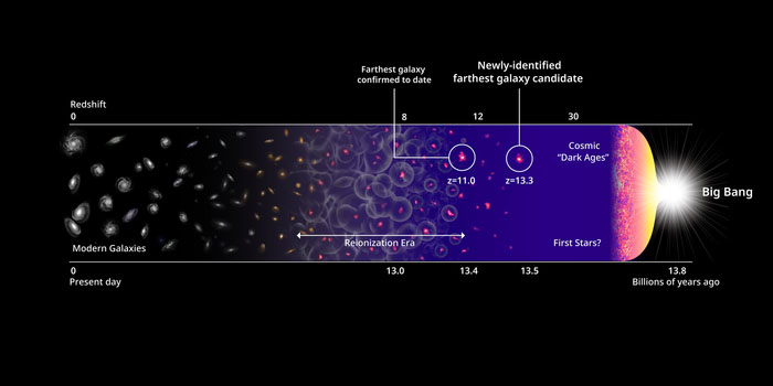 Galaxy HD1 in a Timeline of the Universe