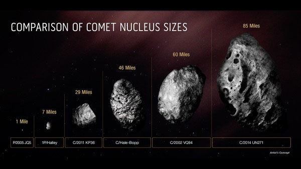 This diagram compares the size of the icy, solid nucleus of comet C/2014 UN271 (Bernardinelli-Bernstein) to several other comets