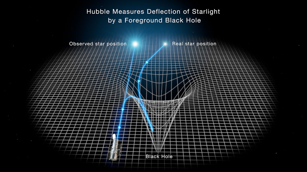 >This illustration reveals how the gravity of a black hole warps space and bends the light of a distant star behind it
