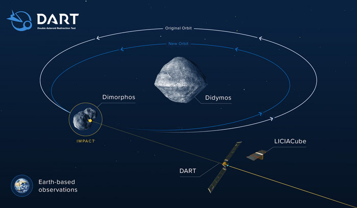 Infographic which shows what effects the collision of DART could have on the orbit of Didymos B