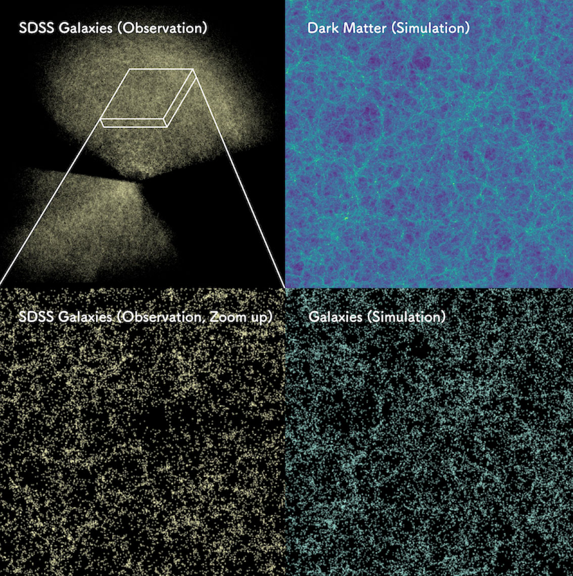Distribution of about 1 million galaxies observed by Sloan Digital Sky Survey (top left) and a zoom-in image of the thin rectangular region (bottom left)