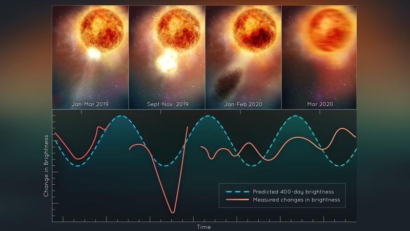 Changes in the brightness of the red supergiant star Betelgeuse