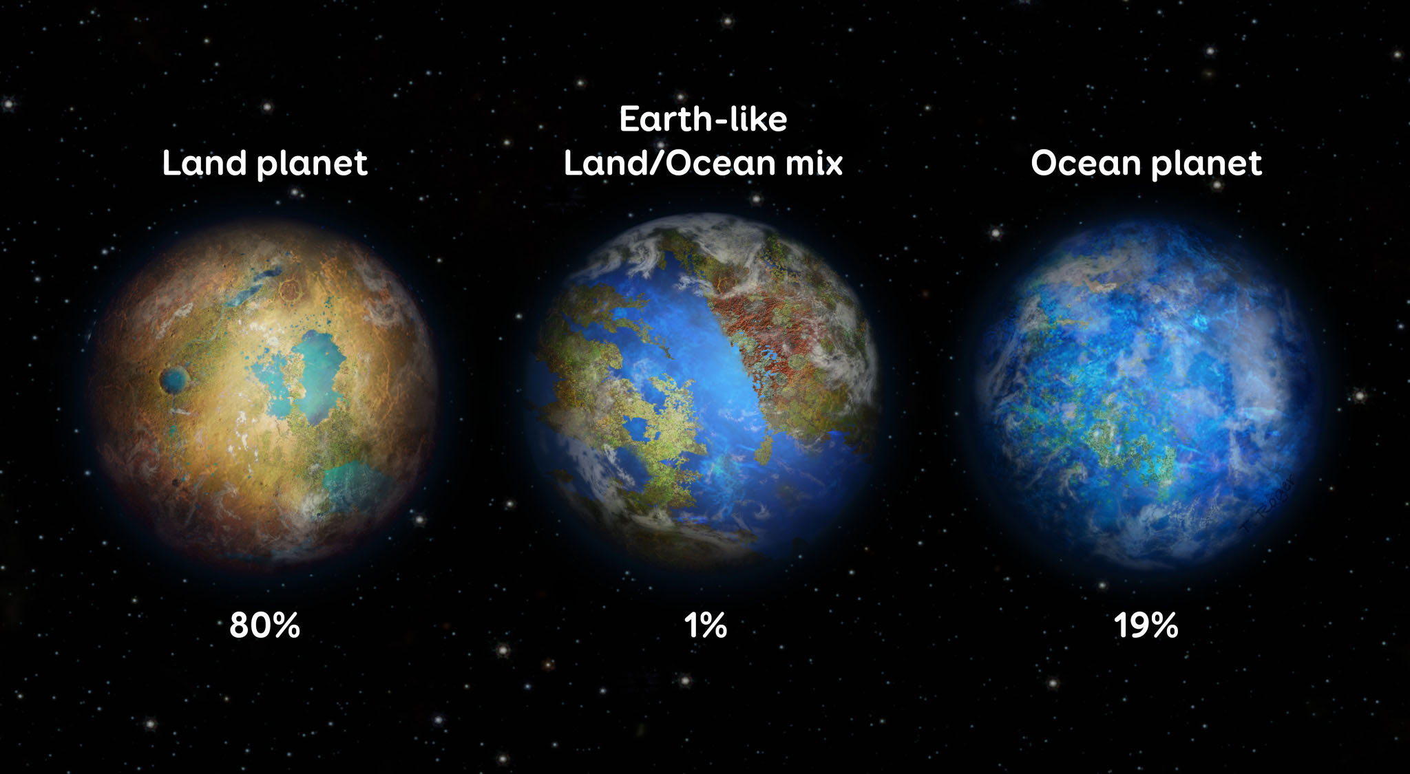 three very-different looking types of terrestrial planets covered with land, ocean or an equal mix of both
