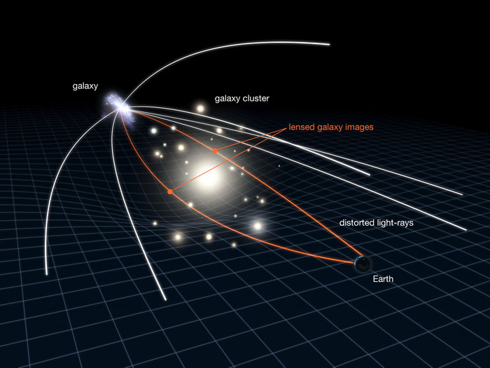 Gravitational lensing is used by astronomers to study very distant and very faint galaxies