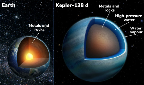 Cross-section of the Earth (left) and the exoplanet Kepler-138 d (right)