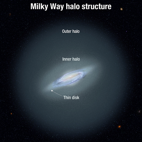 This illustration shows the Milky Way galaxy's inner and outer halos