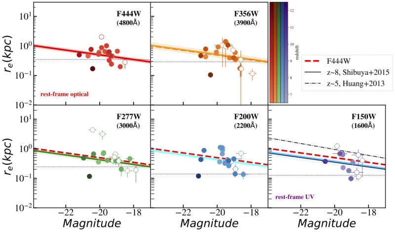 Size–luminosity relationships of galaxies observed in five wavelength bands with fixed slope
