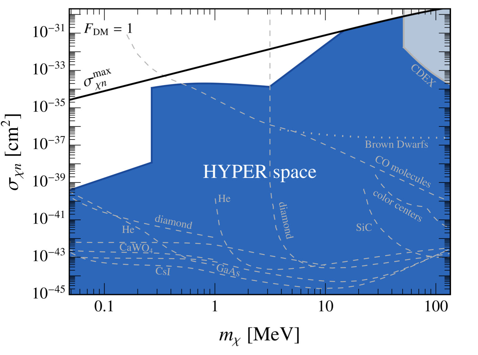The HYPER model covers almost the complete parameter range of planned experiments for the direct search for dark matter