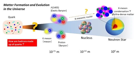 The exotic baryon called Λ(1405) and a schematic illustration of the evolution of matter