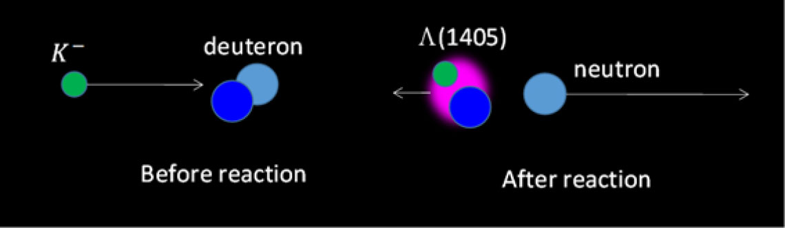 The exotic baryon called Λ(1405) and a schematic illustration of the evolution of matter