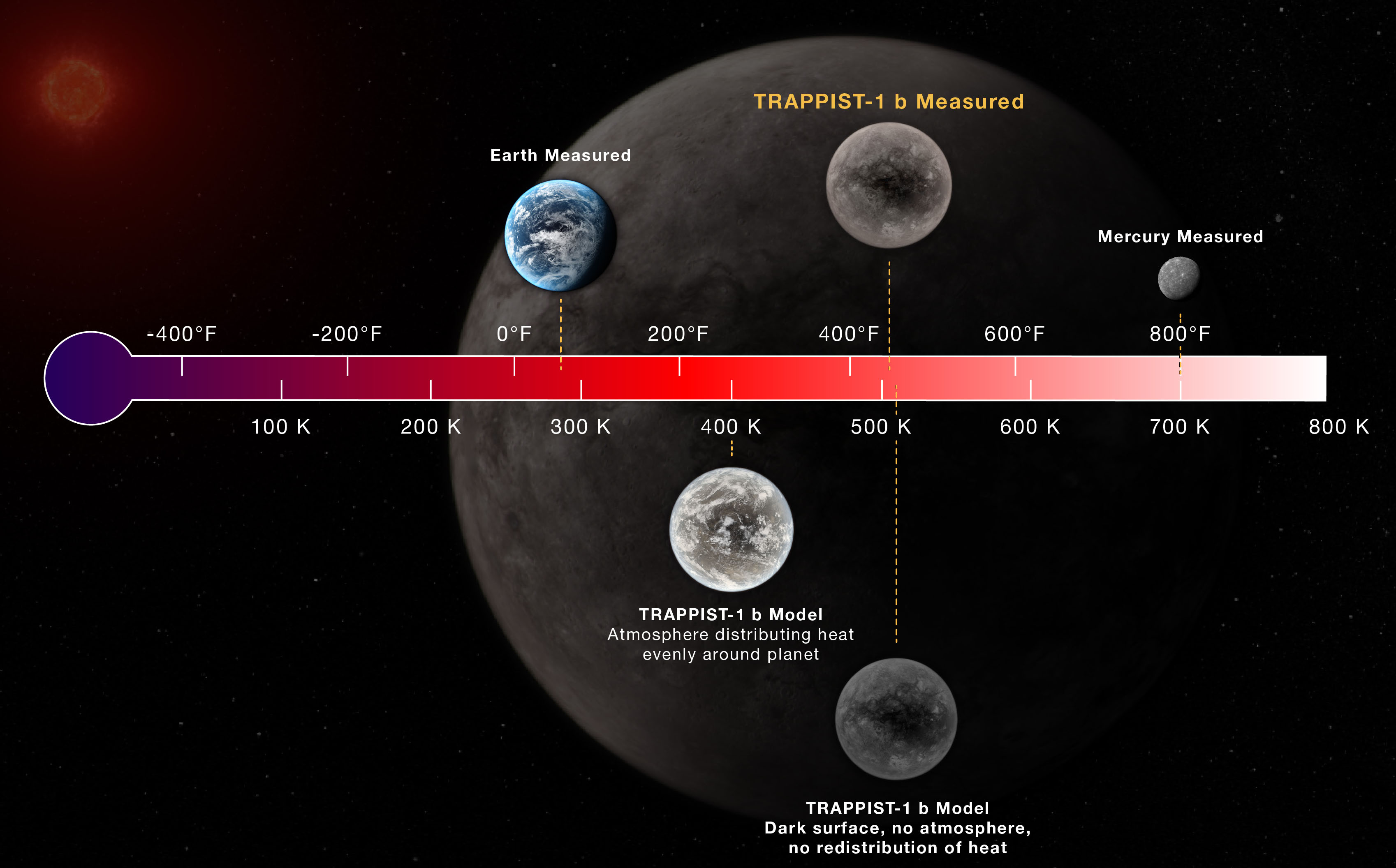 Rocky Exoplanet TRAPPIST-1 b Dayside Temperature Comparison, MIRI F1500W