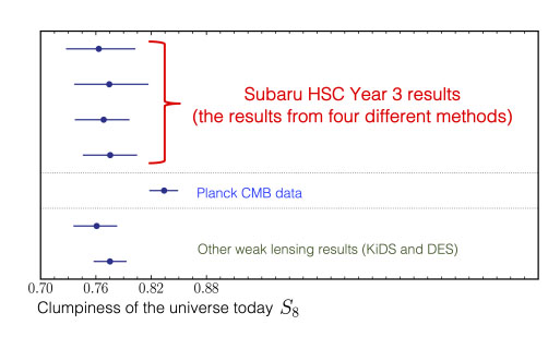 The measurement results of S_8 parameter from Subaru Hyper Suprime-Cam  (HSC) Year 3 data