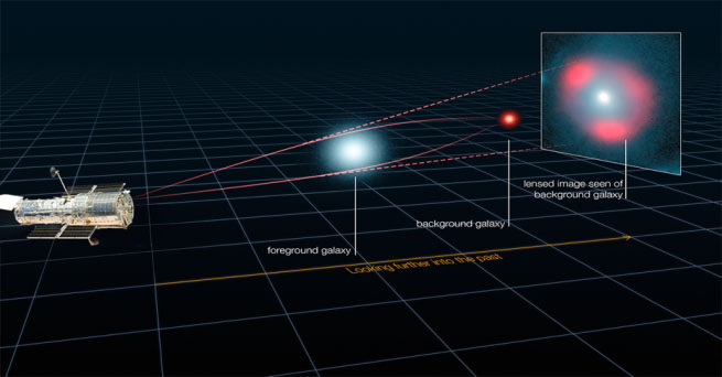 Illustration of gravitational lensing by a galaxy
