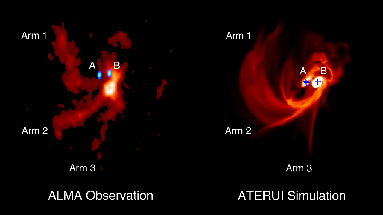 Gas distribution around the trinary protostars IRAS 04239+2436, (left) ALMA observations of SO emissions, and (right) as reproduced by the numerical simulation on the supercomputer ATERUI
