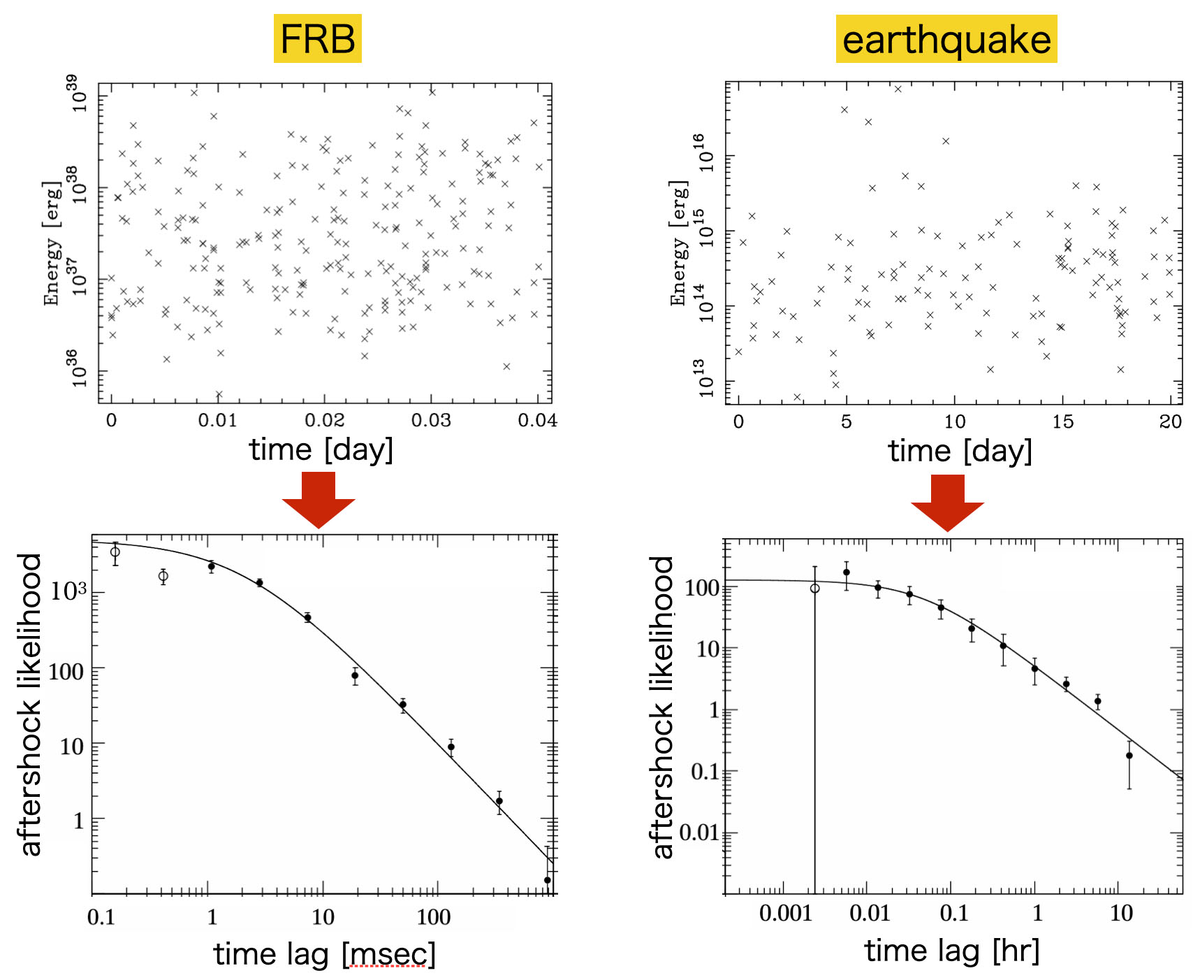 Two scatter charts and two line graphs