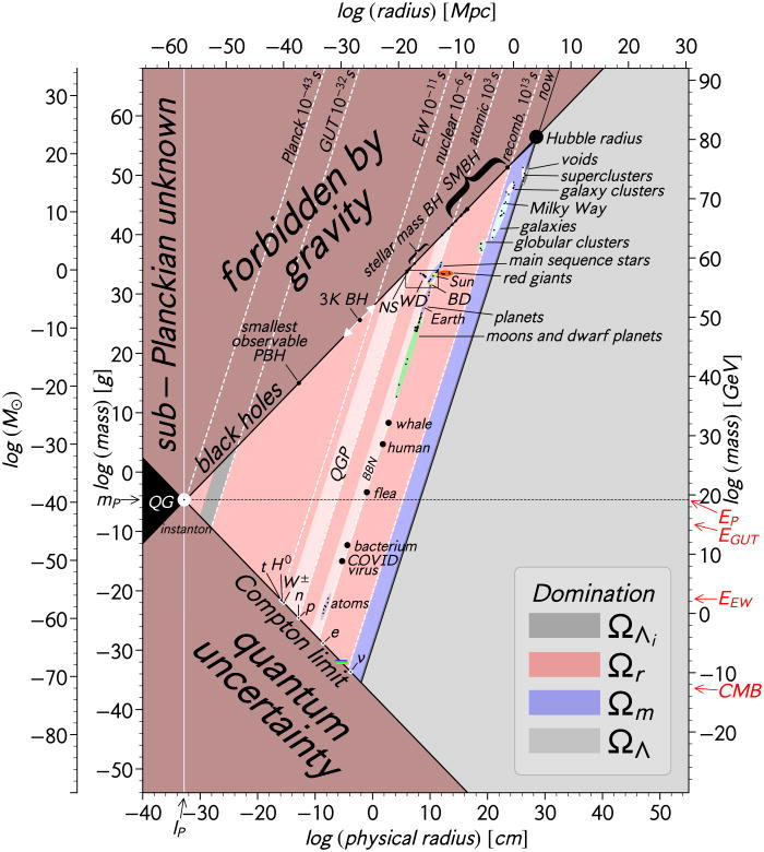 Masses, sizes, and relative densities of objects in our Universe