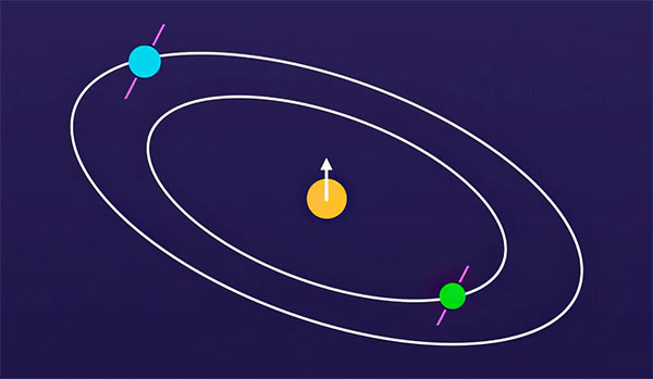 In this diagram, two orbiting planets exhibit a slight tilt compared to the spin axis of their host sun