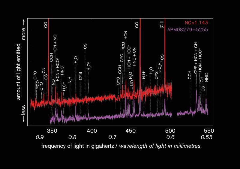 Light from two distant galaxies showing signs of many different molecules