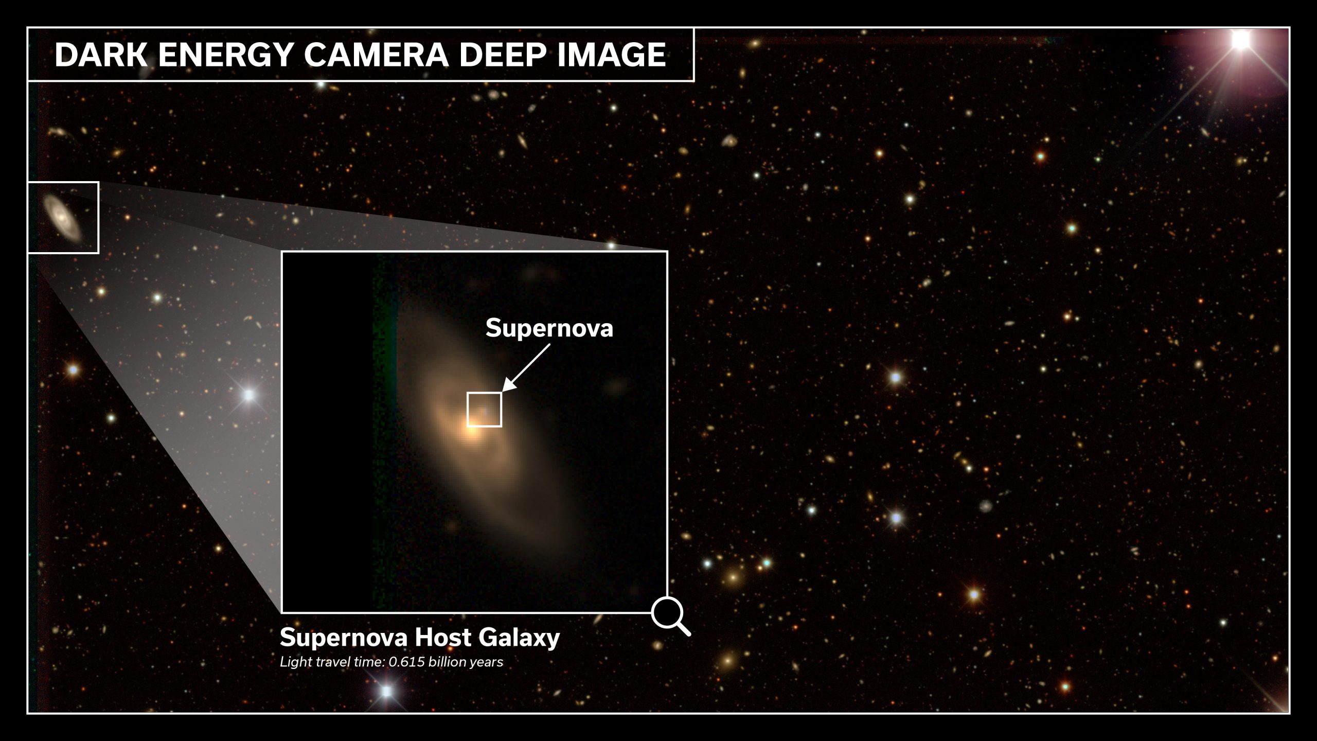 An example of a supernova discovered by the Dark Energy Survey within the field covered by one of the individual detectors in the Dark Energy Camera
