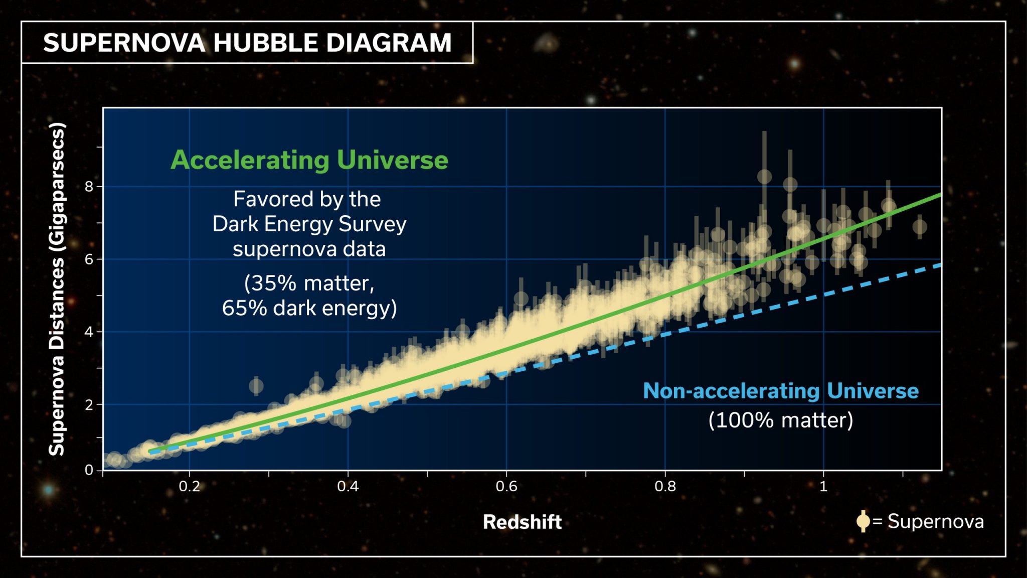 The history of the expansion universe can be traced by comparing recessional velocities (redshifts) with distances determined for each supernova