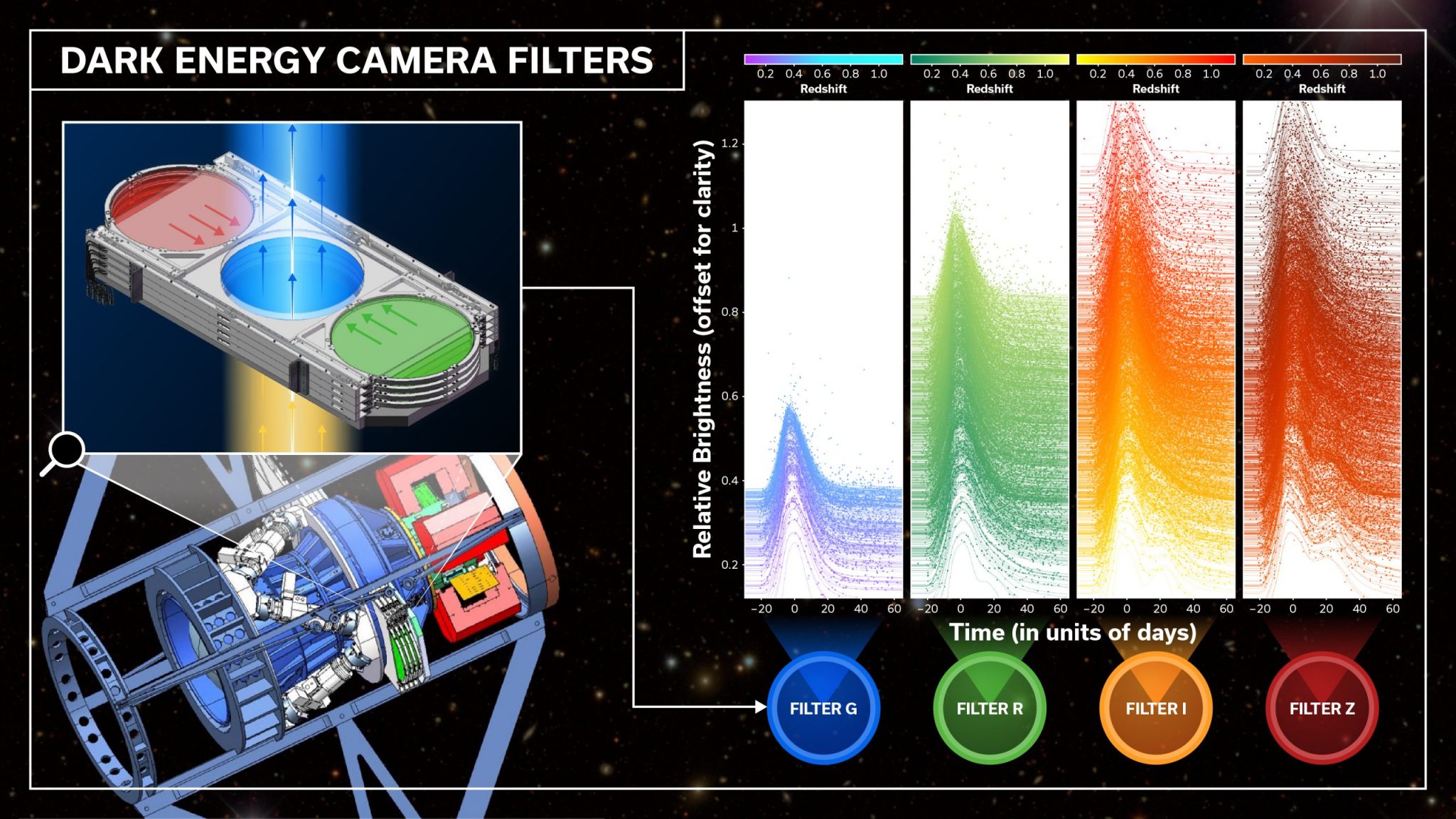 This diagram shows the filter system installed on the Dark Energy Camera used by DES to discover supernovae and monitor their brightness evolution